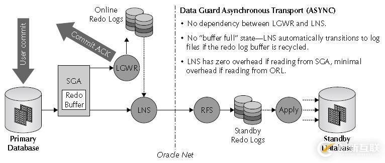 Oracle學習之DATAGUARD(一) DG架構