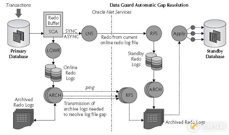 Oracle學習之DATAGUARD(一) DG架構