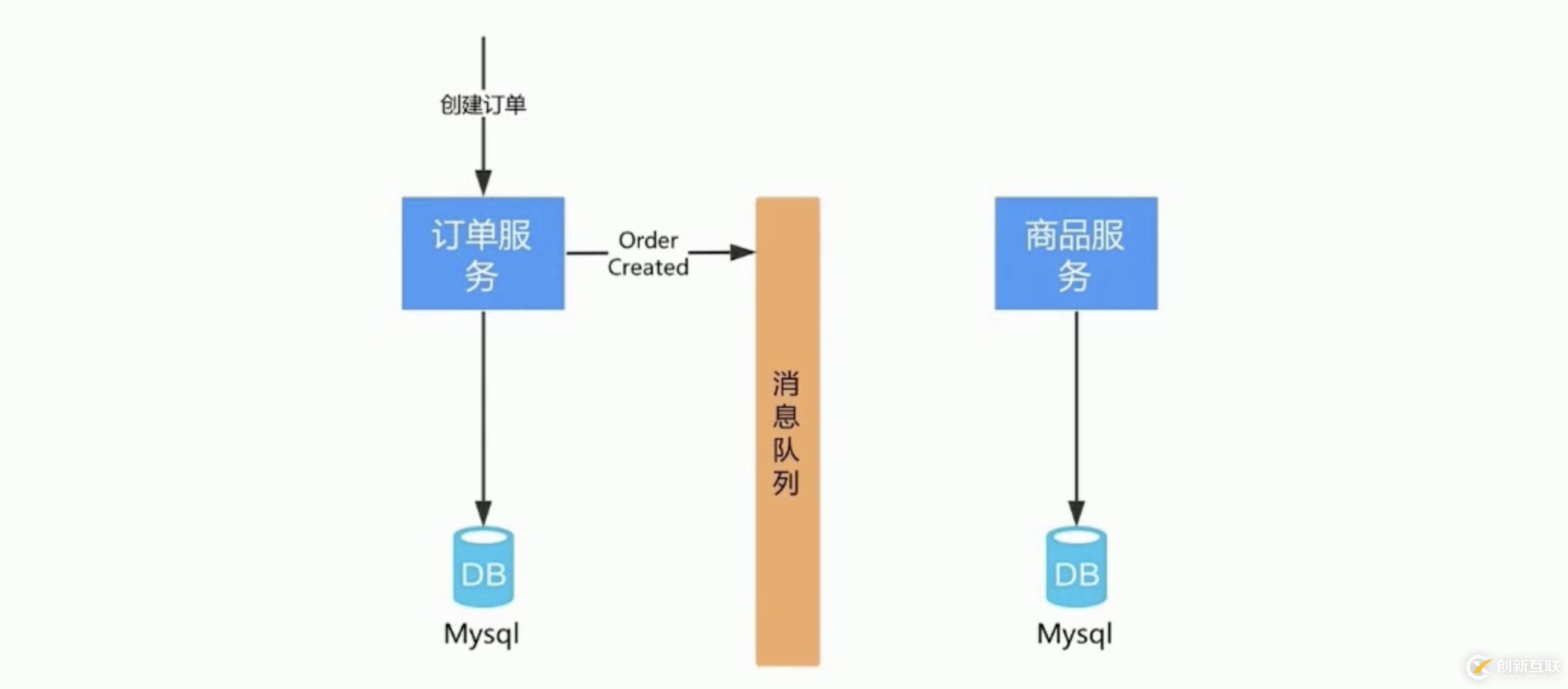 Redis如何解決庫存超賣問題