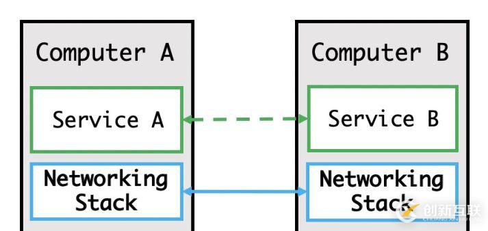 Service Mesh 初體驗(yàn)