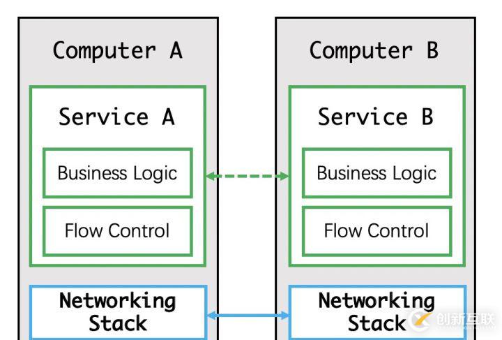 Service Mesh 初體驗(yàn)