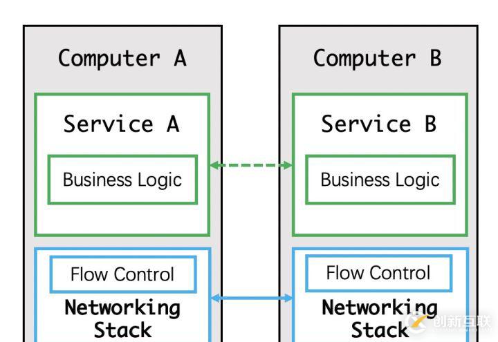 Service Mesh 初體驗(yàn)