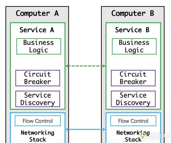 Service Mesh 初體驗(yàn)