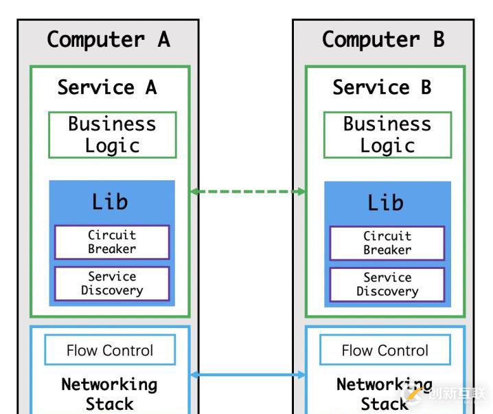 Service Mesh 初體驗(yàn)