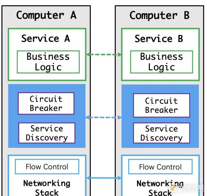 Service Mesh 初體驗(yàn)