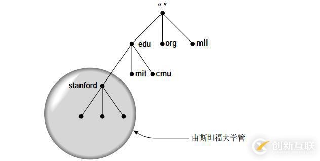 DNS入門介紹之一