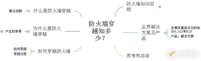 多媒體通信之網(wǎng)絡(luò)防火墻穿越知多少？