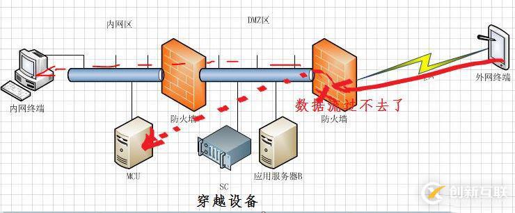 多媒體通信之網(wǎng)絡(luò)防火墻穿越知多少？