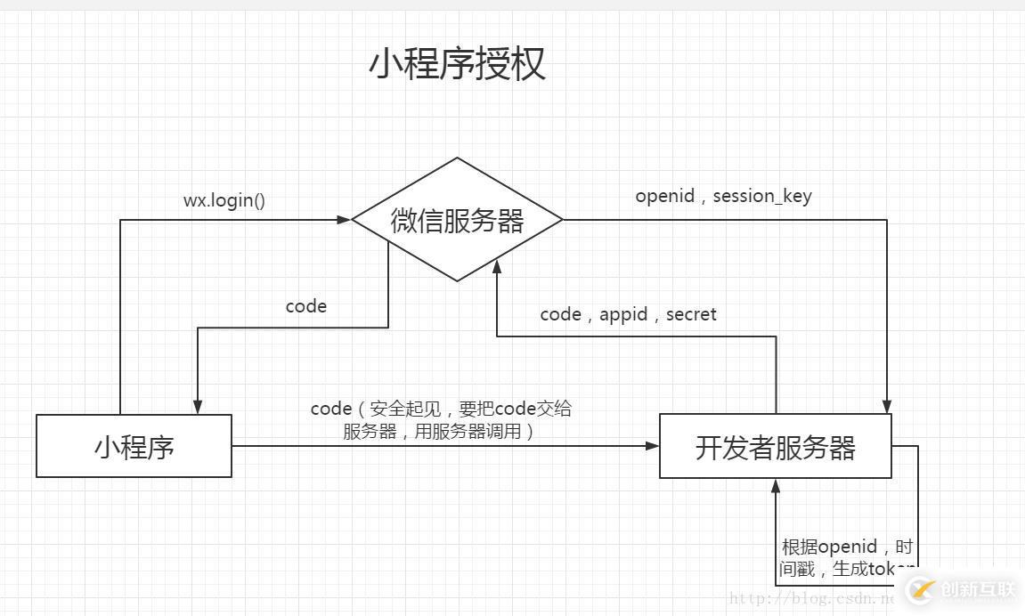 微信小程序授權機制的示例分析