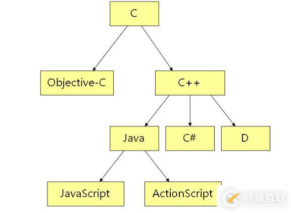 C++語言學(xué)習(xí)（一）——C++簡介