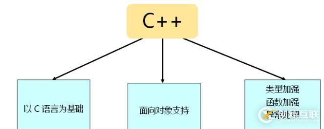 C++語言學(xué)習(xí)（一）——C++簡介