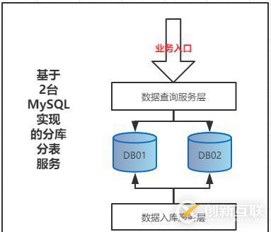 基于Shard-Jdbc分庫分表模式下，數(shù)據(jù)庫擴(kuò)容方案