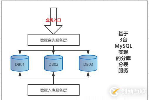 基于Shard-Jdbc分庫分表模式下，數(shù)據(jù)庫擴(kuò)容方案