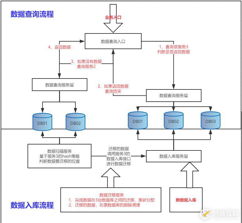 基于Shard-Jdbc分庫分表模式下，數(shù)據(jù)庫擴(kuò)容方案