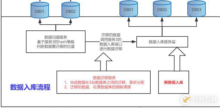 基于Shard-Jdbc分庫分表模式下，數(shù)據(jù)庫擴(kuò)容方案