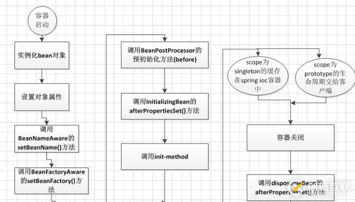 Spring面試題總結(jié)的很全面，附帶超詳細(xì)答案