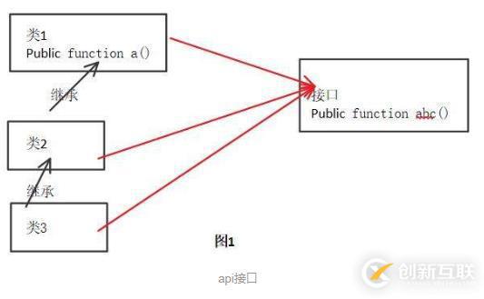 php如何寫api接口