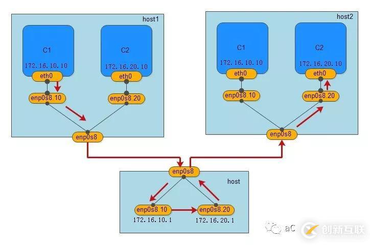 Docker跨主機(jī)網(wǎng)絡(luò)(manual)的實現(xiàn)