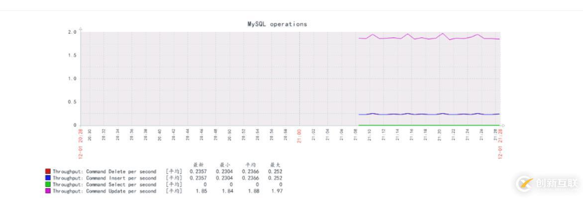 Zabbix4.4配置MySQL監(jiān)控；