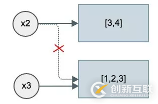 Python賦值與拷貝的示例分析