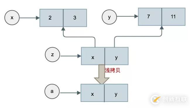 Python賦值與拷貝的示例分析