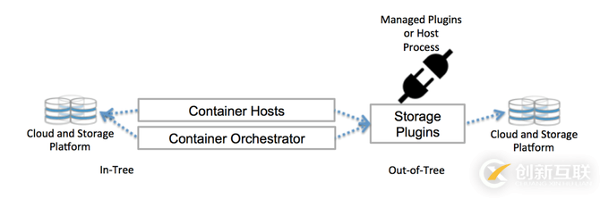 為什么Kubernetes的存儲如此艱難?