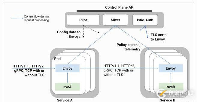 kubernetes中Istio的示例分析