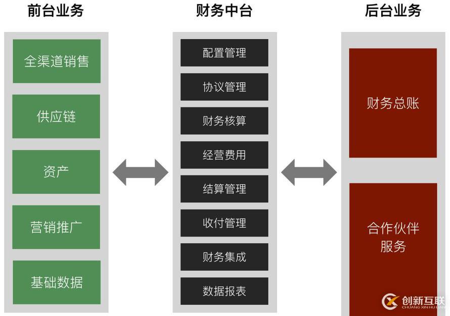 有贊零售財務中臺架構設計與實踐