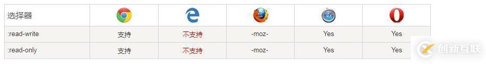 css3選擇器:read-write和:read-only指的是什么