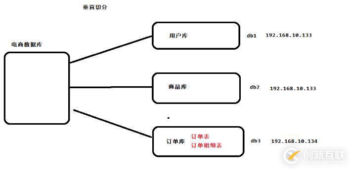 使用MyCAT實現分庫分表教程