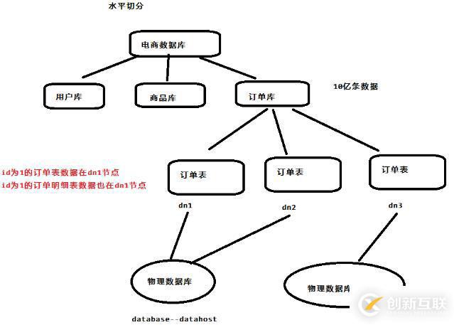 使用MyCAT實現分庫分表教程