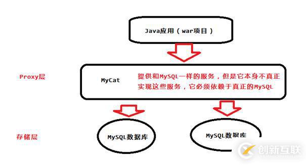 使用MyCAT實現分庫分表教程