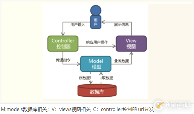 Django中URL路由系統(tǒng)的示例分析