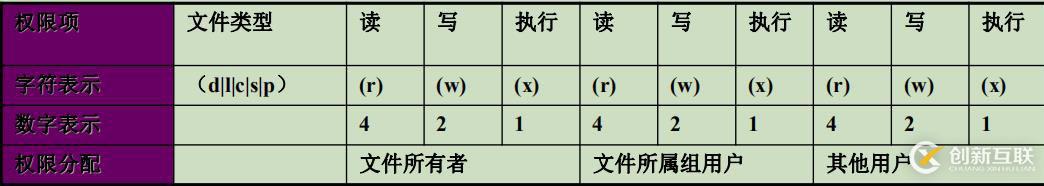 文件權(quán)限及屬主屬組詳解