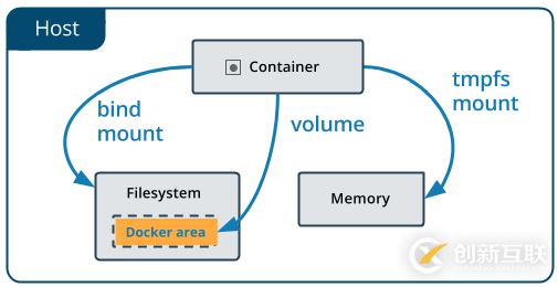 Docker數(shù)據(jù)存儲總結