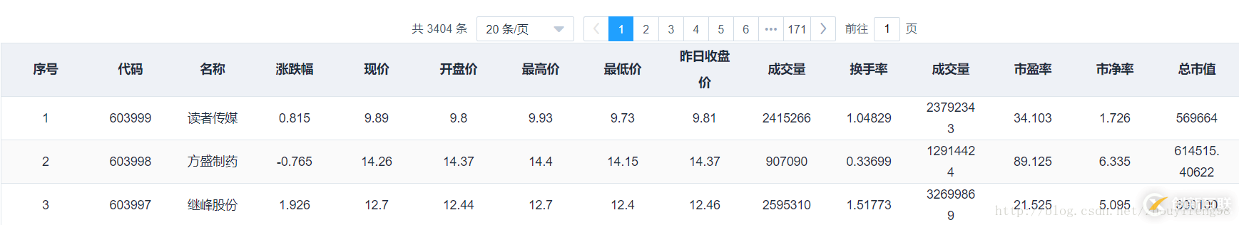 Vue2.0+ElementUI如何實(shí)現(xiàn)表格翻頁(yè)功能