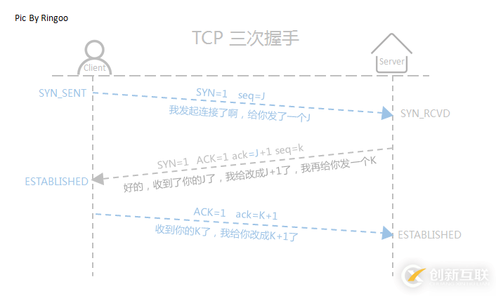 簡(jiǎn)述TCP三次握手和四次揮手