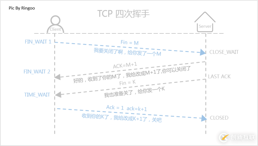 簡(jiǎn)述TCP三次握手和四次揮手