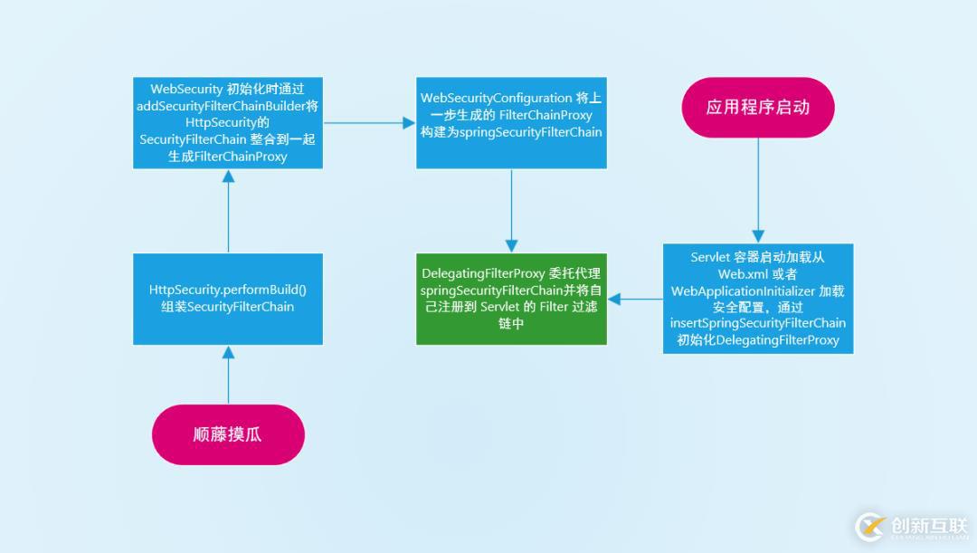 關(guān)于Spring Security過濾器鏈機(jī)制和特性的案例分析