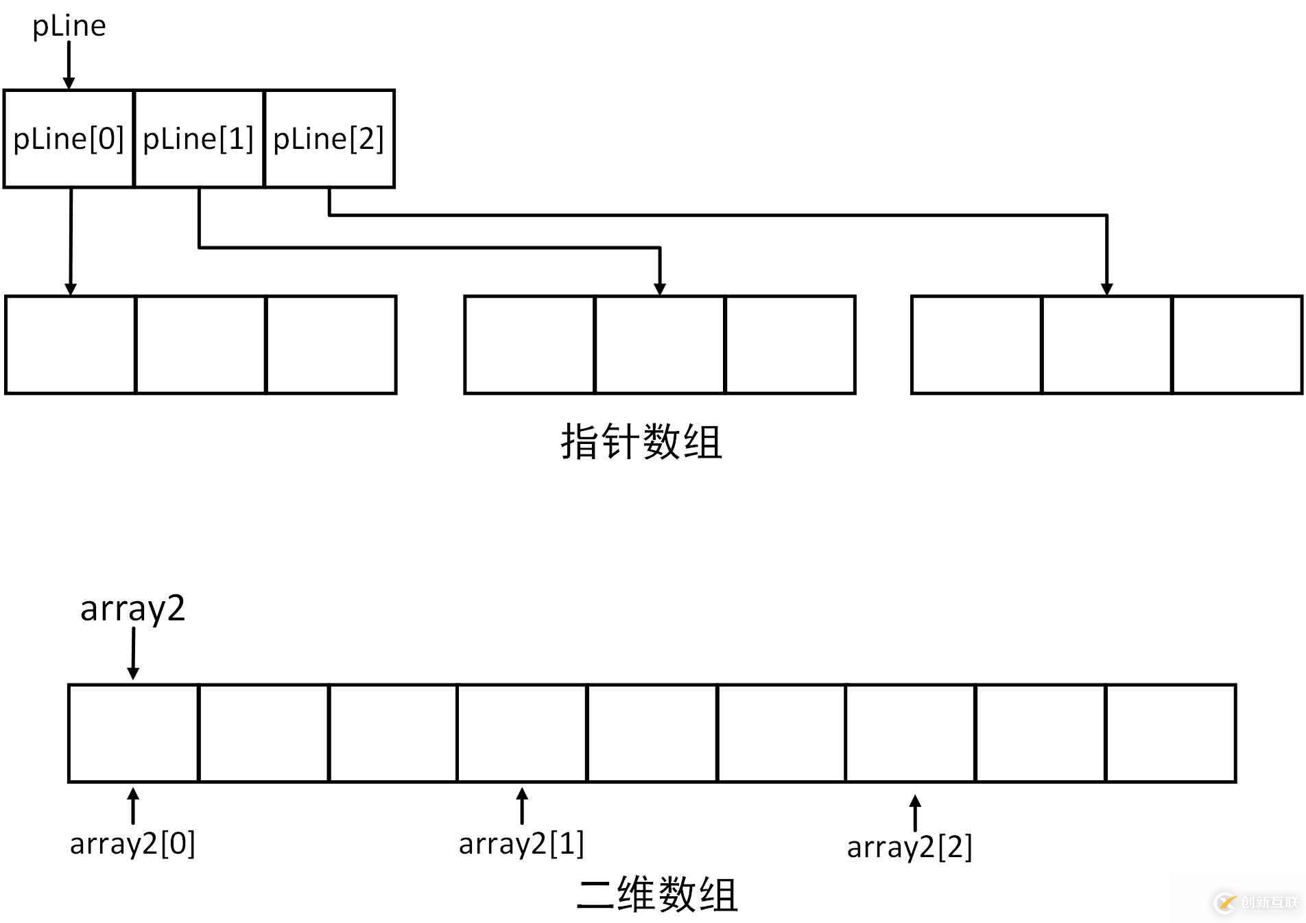 指針數(shù)組與二維數(shù)組的區(qū)別