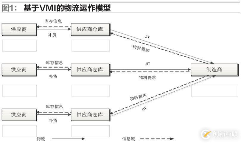 供應(yīng)鏈環(huán)境下，制造企業(yè)物流運(yùn)作模式該如何選擇