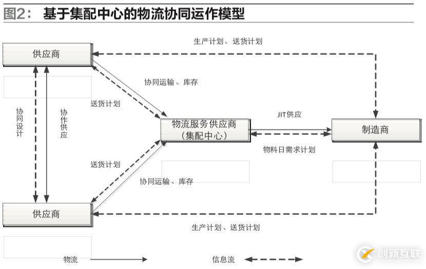 供應(yīng)鏈環(huán)境下，制造企業(yè)物流運(yùn)作模式該如何選擇