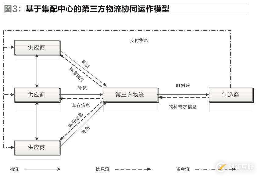 供應(yīng)鏈環(huán)境下，制造企業(yè)物流運(yùn)作模式該如何選擇