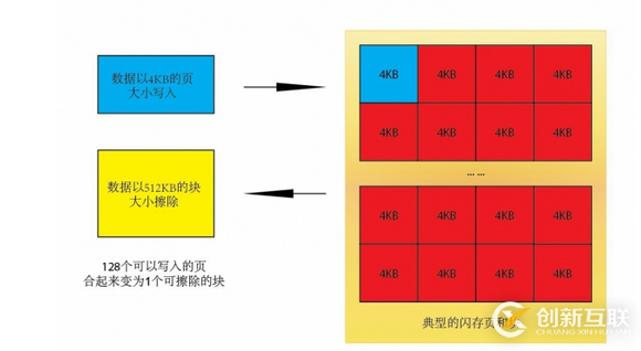 如何理解Linux下的磁盤緩存機(jī)制與SSD的寫入放大問題