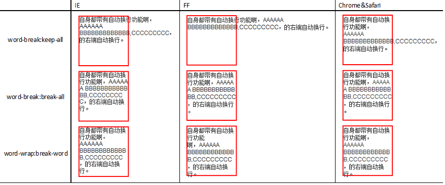 如理解CSS屬性中的word-break與word-wrap