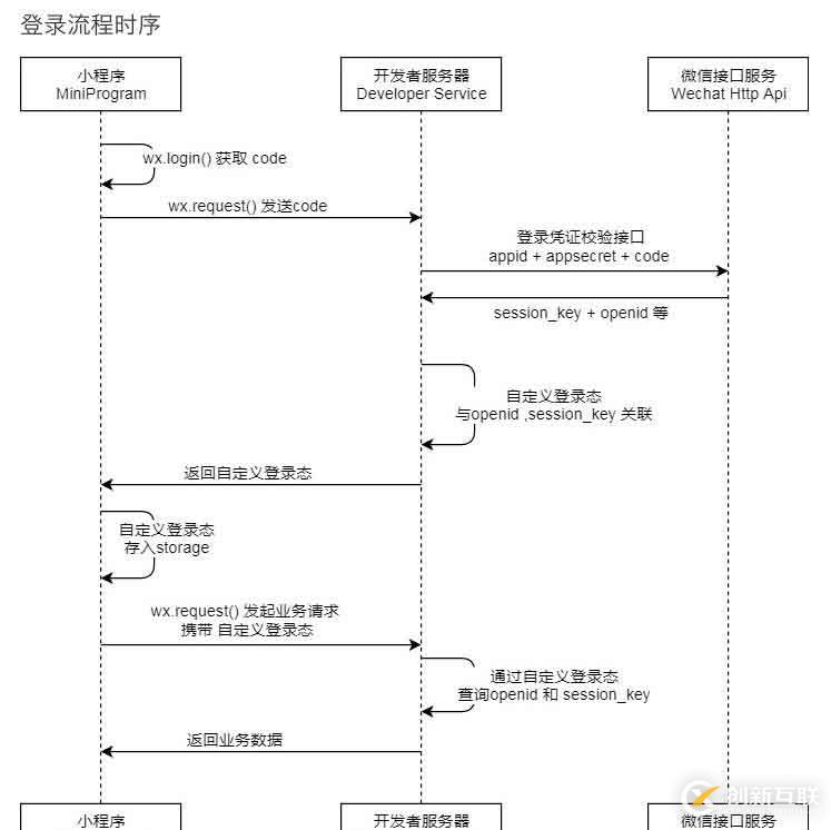 微信小程序無法獲取到unionId的解決方法