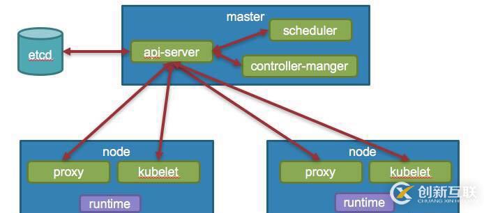 如何在Kubernetes中暴露服務(wù)訪問(wèn)