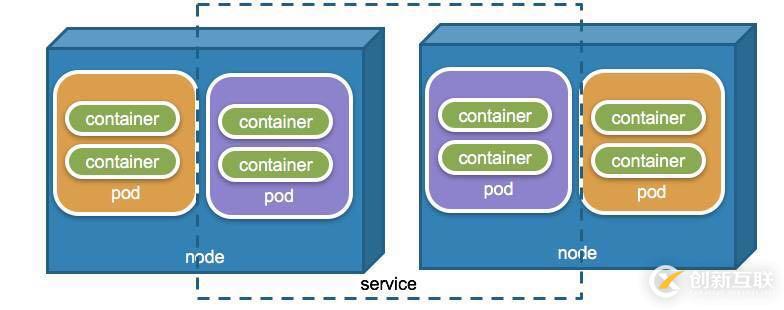 如何在Kubernetes中暴露服務(wù)訪問(wèn)