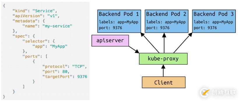 如何在Kubernetes中暴露服務(wù)訪問(wèn)