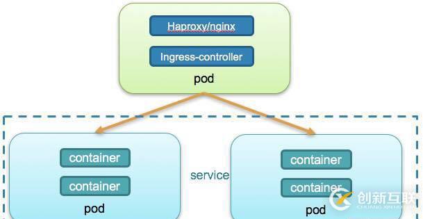 如何在Kubernetes中暴露服務(wù)訪問(wèn)